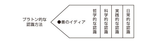 プラトン的な認識方法